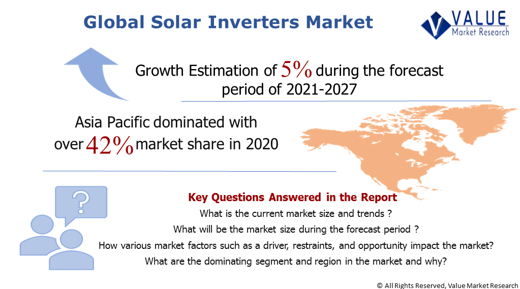 Global Solar Inverters Market Share